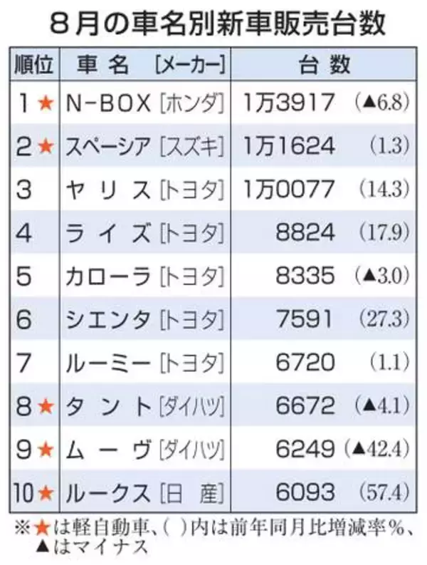N―BOX4カ月連続首位　8月の車名別販売