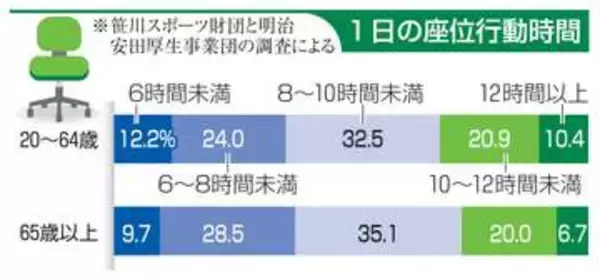 大人の3割、座位10時間超　病気や死亡のリスク増加