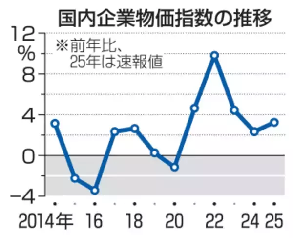 25年企業物価、3.2％上昇　コメ高止まり、飲食料品も