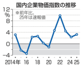 25年企業物価、3.2％上昇　コメ高止まり、飲食料品も
