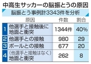 サッカー脳振とう、地面衝突最多　中高生、競り合いでバランス崩す