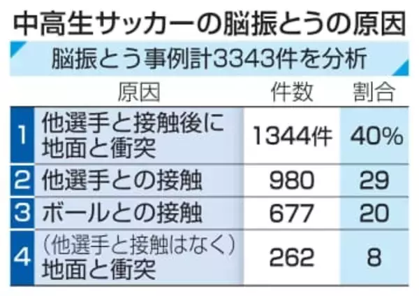 サッカー脳振とう、地面衝突最多　中高生、競り合いでバランス崩す