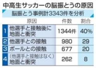 サッカー脳振とう、地面衝突最多　中高生、競り合いでバランス崩す