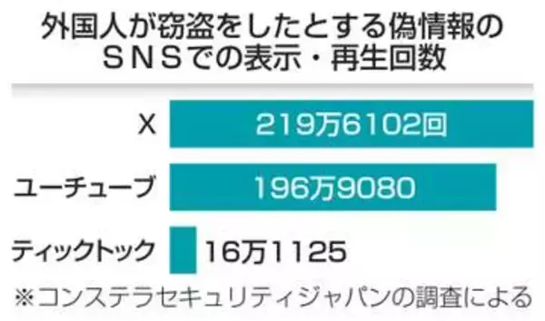 「外国人窃盗」の偽情報が拡散　SNSで、過去の動画流用