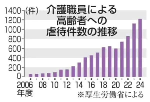 介護職高齢者虐待最多1220件　24年度、8.6％増加