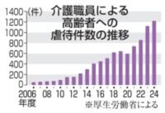 介護職高齢者虐待最多1220件　24年度、8.6％増加