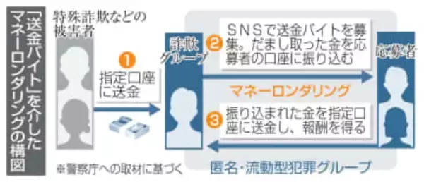 「送金バイト」に罰則導入　マネロン対策、法改正へ