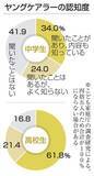「ヤングケアラー認知、中高生7割　こども家庭庁調査、啓発進む」の画像1