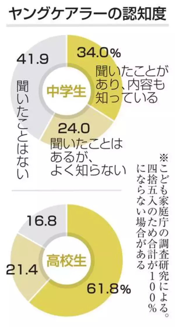 ヤングケアラー認知、中高生7割　こども家庭庁調査、啓発進む
