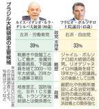 「左派現職か、親トランプか　10月にブラジル大統領選」の画像1