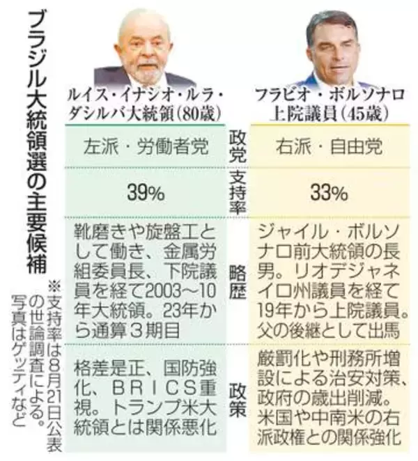左派現職か、親トランプか　10月にブラジル大統領選