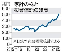 家計の株資産、500兆円超に　10年で倍増、NISA後押し