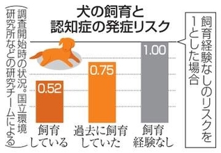 犬飼育で認知症の発症リスク減　医療費の削減効果も、国立環境研