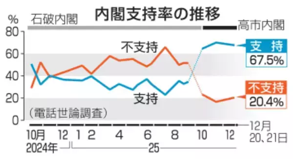 台湾有事答弁、経済悪影響59％　内閣支持率67％、共同通信調査