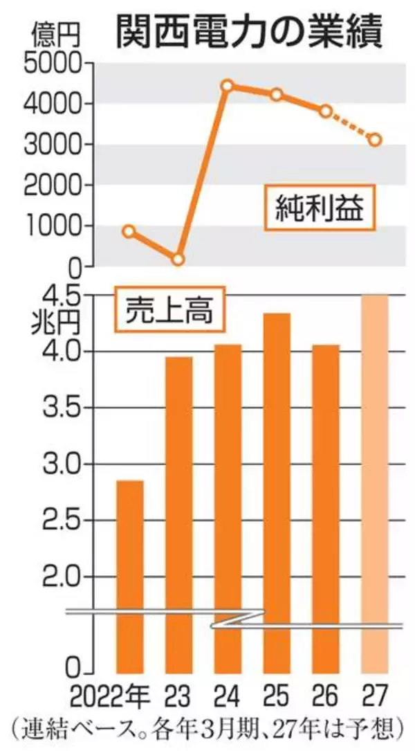 関電、15年間で15兆円投資　発電設備容量は3割増