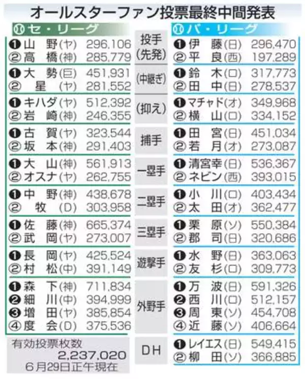 日本ハム勢が最多6部門でトップ　球宴ファン投票中間発表最終回