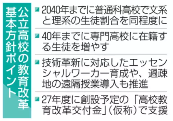 文系と理系、生徒割合同程度に　公立高校改革基本方針、文科省