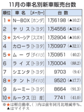 N―BOX2カ月ぶり首位　11月の車名別販売