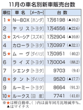N―BOX2カ月ぶり首位　11月の車名別販売