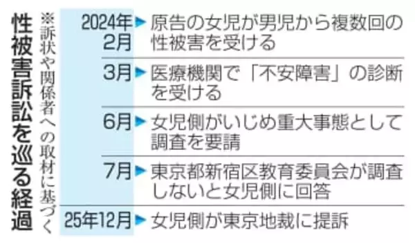 児童間の性被害、新宿区を提訴　いじめ重大事態の調査せず