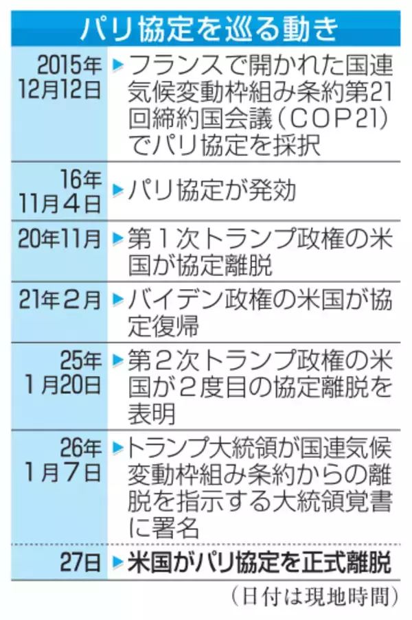 米、パリ協定から正式離脱へ　国際的な温暖化対策に打撃