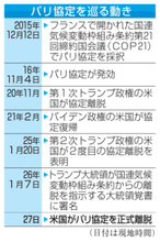 米、パリ協定から正式離脱へ　国際的な温暖化対策に打撃