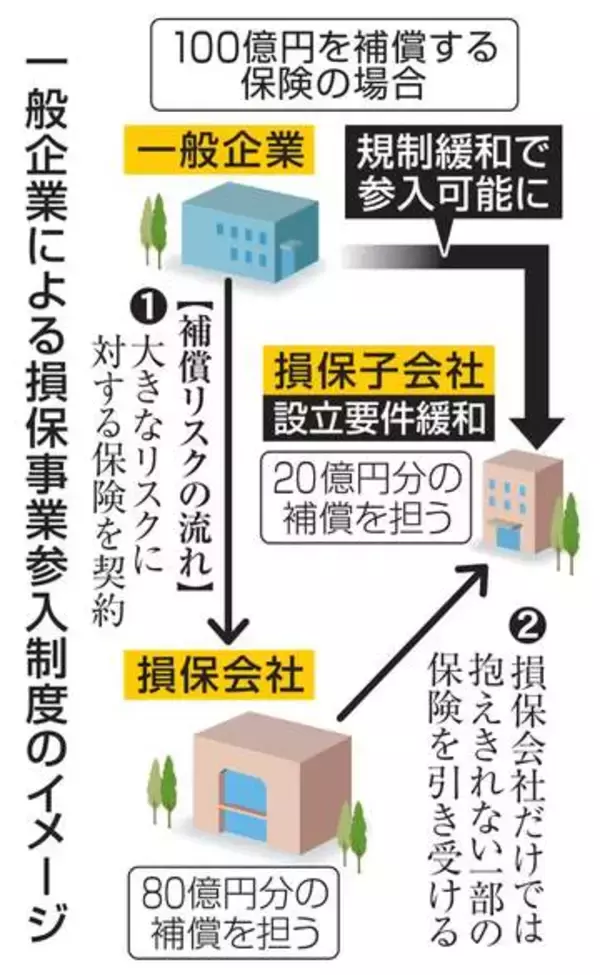 金融庁、損保の参入規制緩和へ　大手と共同、親会社に保険