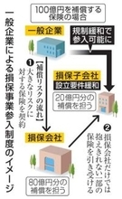 金融庁、損保の参入規制緩和へ　大手と共同、親会社に保険
