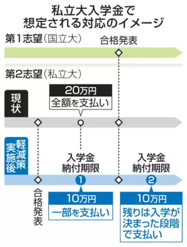 私立大入学金「二重払い」を調査　負担軽減の取り組み実態、文科省