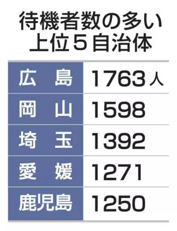 【独自】施設利用待ち障害者2万人　30都府県、国の把握進まず