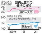 「鶏・豚肉、8月過去最高価格　円安や生産コスト高騰響く」の画像1