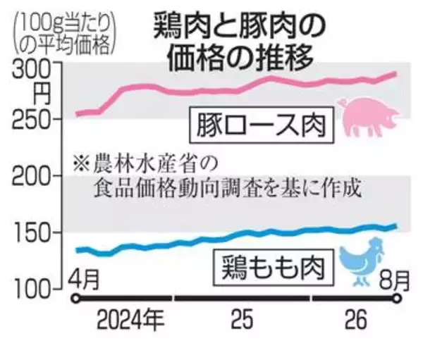 鶏・豚肉、8月過去最高価格　円安や生産コスト高騰響く