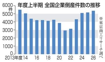 企業倒産、13年ぶり高水準　26年度上期、物価高が圧迫