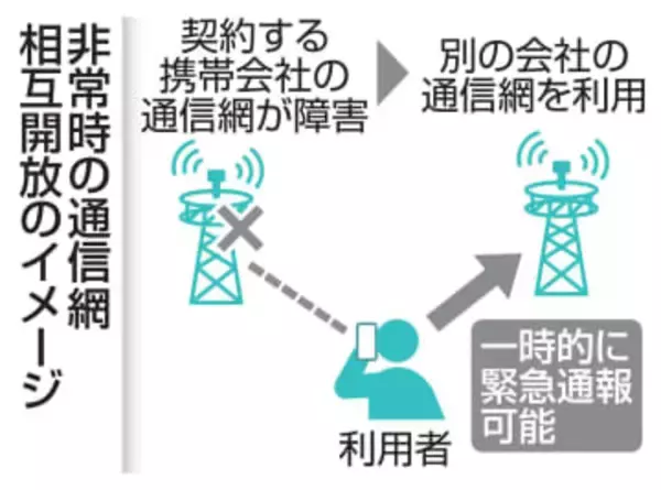 携帯障害、緊急通報可能の新制度　来年3月にも、各社が相互開放
