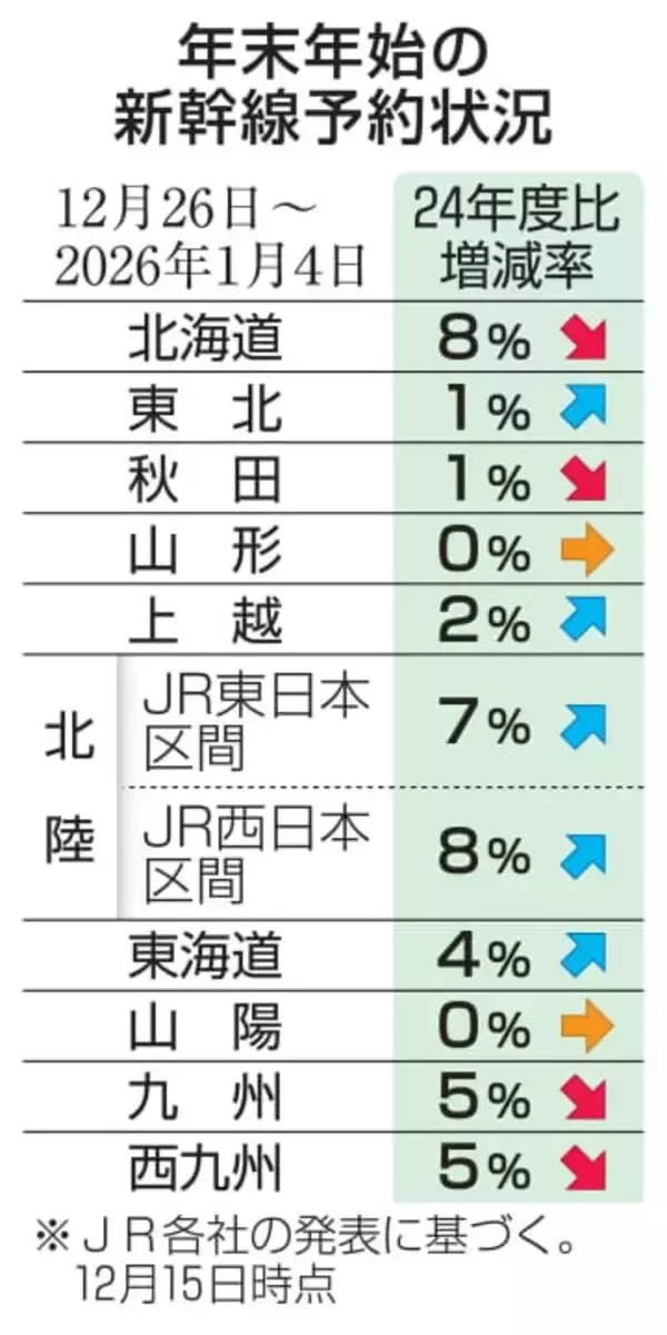 年末年始のJR予約最多　1日当たり、全席指定が影響