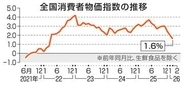 2月の全国物価、1.6％上昇　3年11カ月ぶりに2％割れ
