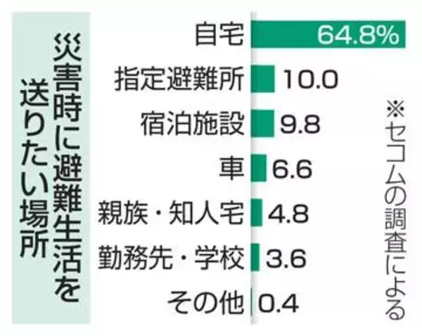 被災時、6割が「在宅」を希望　避難所に大差、セコム調査