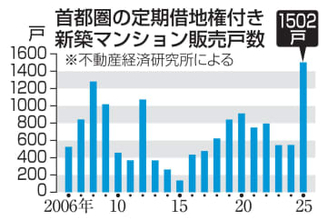定期借地権付きマンション最多　首都圏、割安価格に注目