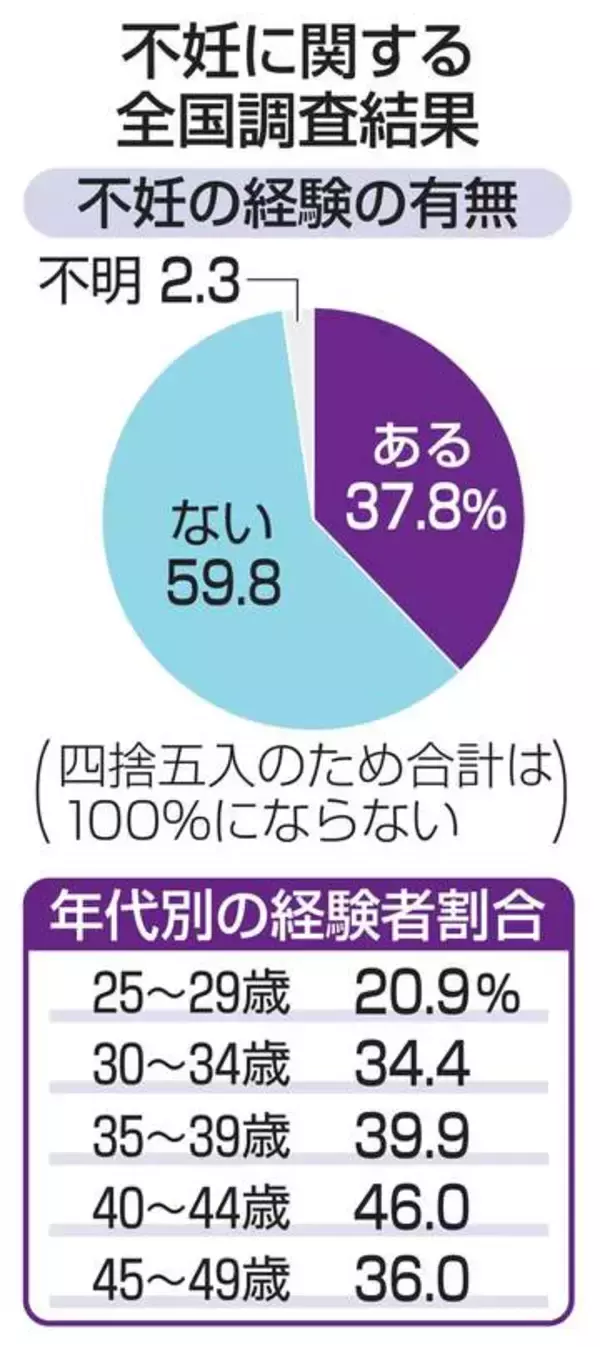 【独自】日本の既婚女性ら37％不妊経験　国際的水準の2倍以上