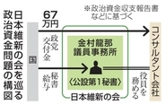 維新、金村議員秘書の企業に支出　政党交付金から67万円