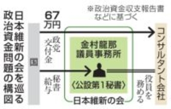 維新、金村議員秘書の企業に支出　政党交付金から67万円