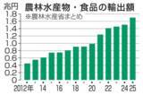 「25年の農産物輸出1.7兆円　和食人気、13年連続で過去最高」の画像1