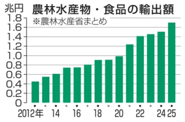 25年の農産物輸出1.7兆円　和食人気、13年連続で過去最高