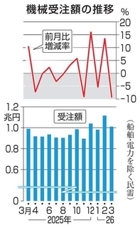 3月の機械受注は9.4％減　2カ月ぶりマイナス