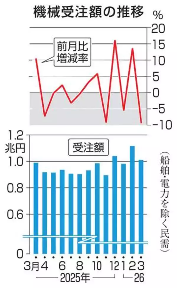 3月の機械受注は9.4％減　2カ月ぶりマイナス