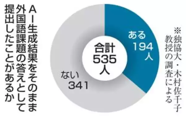 【独自】AIコピペ提出経験、36％　大学生、外国語課題の翻訳依存