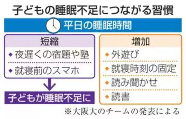 要注意、夜遅くの勉強やスマホ　子どもが平日寝不足、心身悪影響