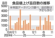 飲食料品、26年値上げ2万品目超へ　中東混乱、価格転嫁