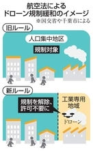 ドローン規制に新ルール、国交省　工業専用地域は許可不要に