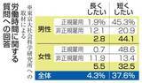 「「長時間働きたい」は4％強　非正規、低収入の人に偏り」の画像1